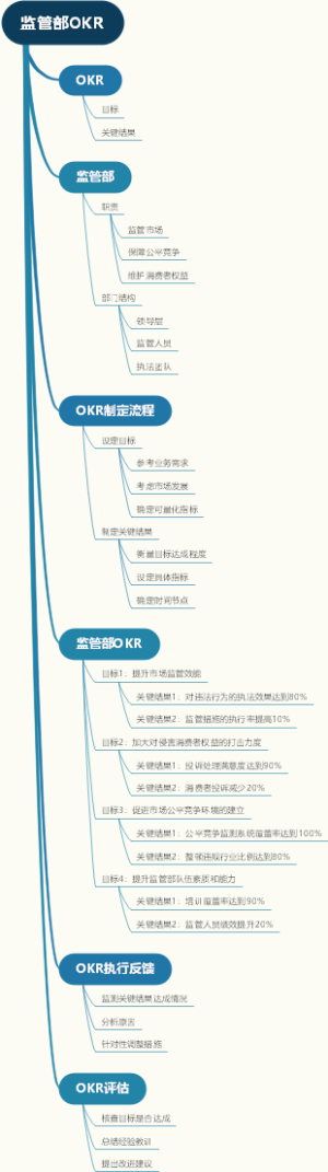 监管部OKR