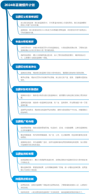 2024年品牌提升计划