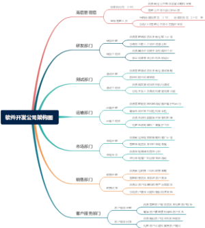 软件开发公司架构图