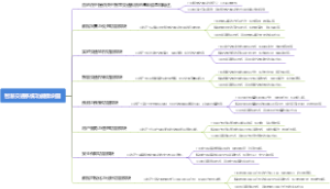 智慧交通系统功能模块图