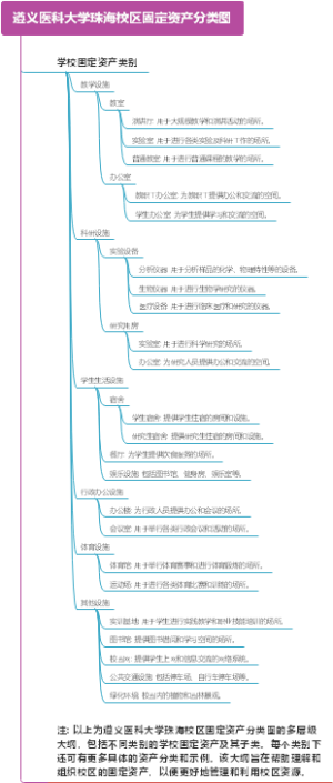 遵义医科大学珠海校区固定资产分类图