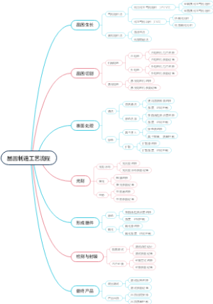 晶圆制造工艺流程