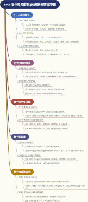 excel制作财务报表的教程详解思维导图