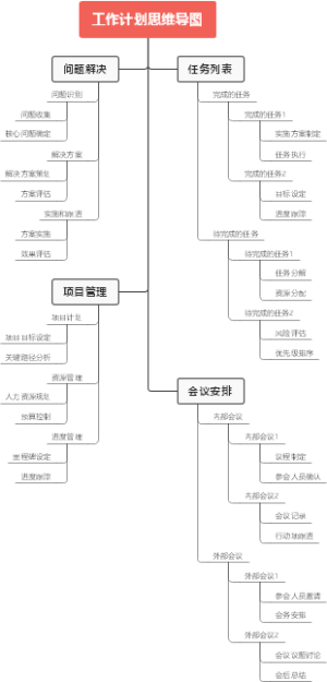 工作计划思维导图