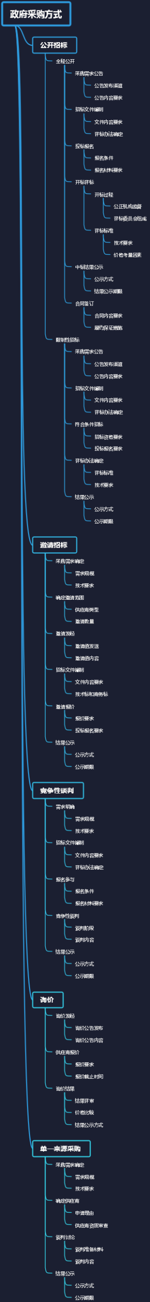 政府采购方式