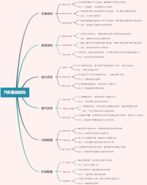 ﻿汽车整体结构