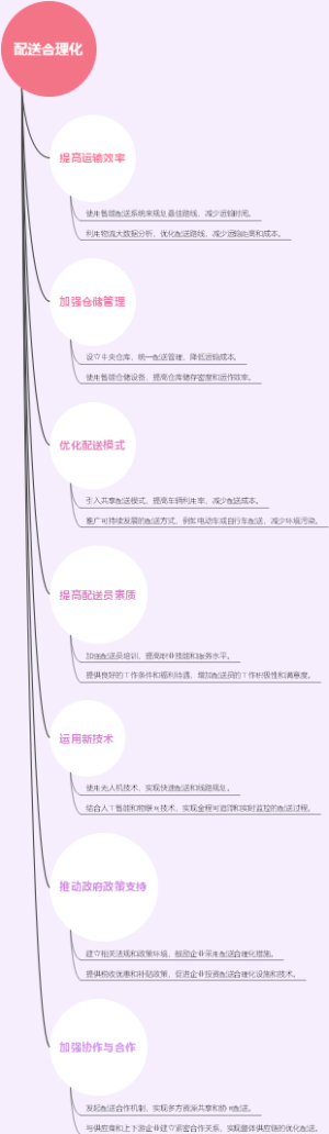 配送合理化