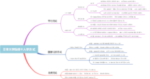 日本大学院修士入学方式