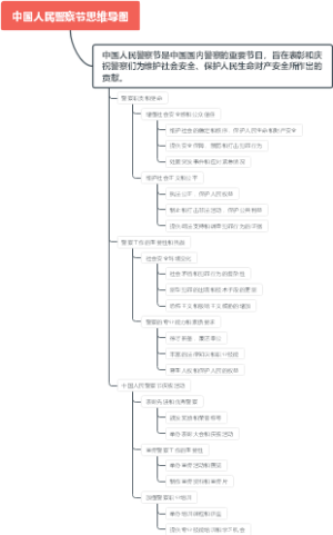 中国人民警察节思维导图