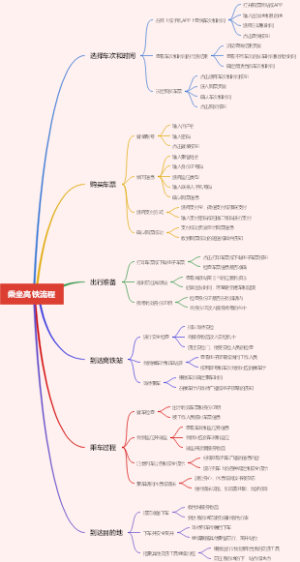 乘坐高铁流程