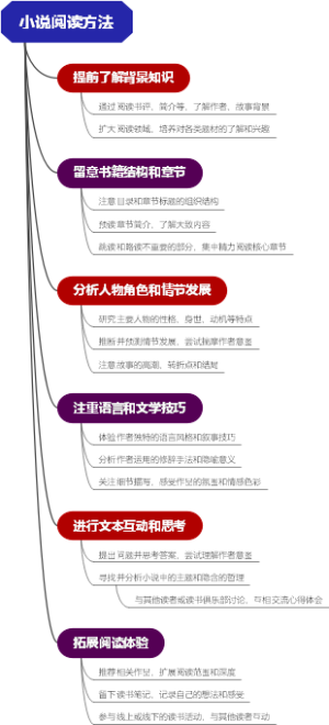 小说阅读方法