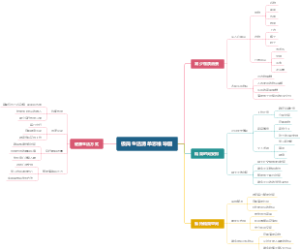 极简生活清单思维导图