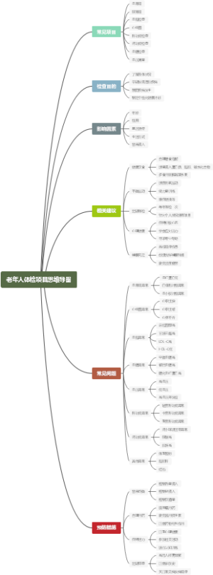 老年人体检项目思维导图
