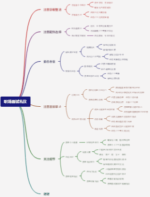 职场面试礼仪