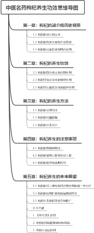中医名药枸杞养生功效思维导图