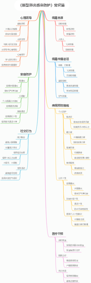 《新型肺炎感染防护》常识篇