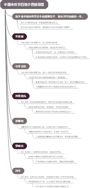 中国传统节日除夕思维导图