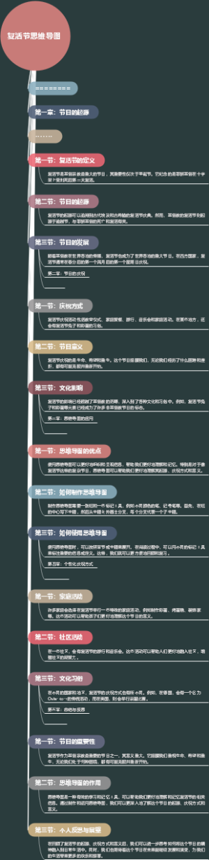 复活节思维导图