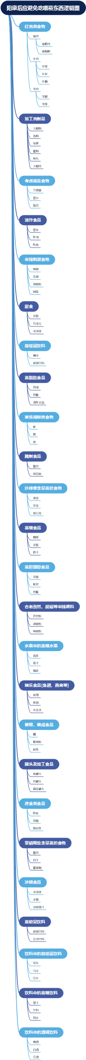 阳康后应避免吃哪些东西逻辑图