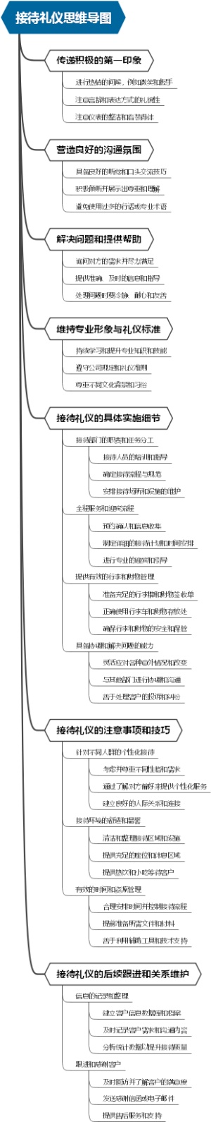 接待礼仪思维导图