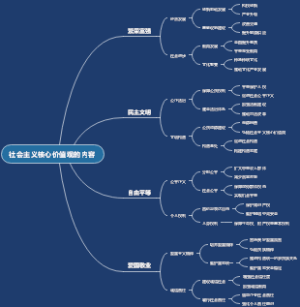 社会主义核心价值观的内容