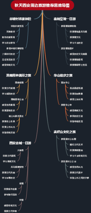 秋天西安周边旅游推荐思维导图