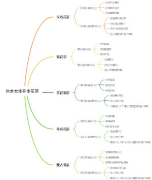 秋季女生养生花茶