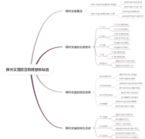 柳州文庙旅游攻略思维导图