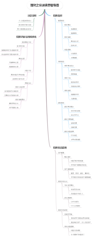 理财之投资端思维导图