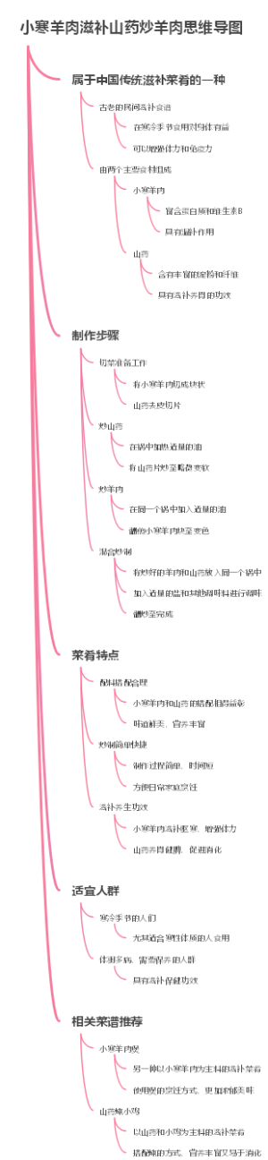 小寒羊肉滋补山药炒羊肉思维导图