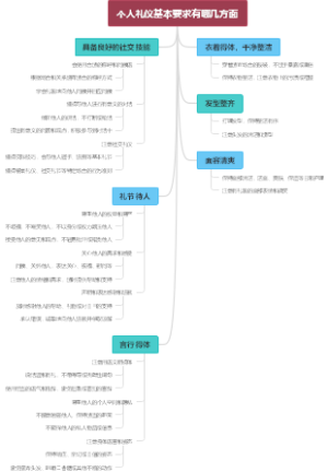 个人礼仪基本要求有哪几方面