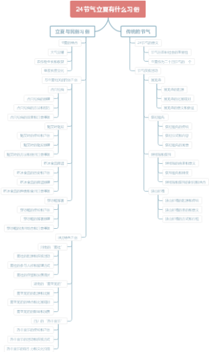 24节气立夏有什么习俗
