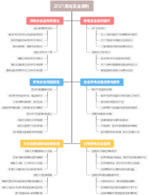 2021用电安全原则