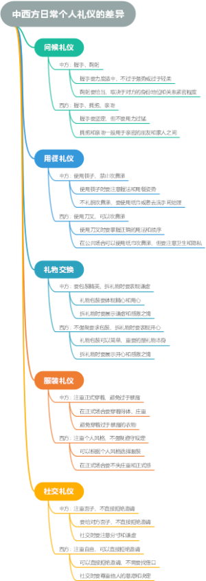 中西方日常个人礼仪的差异