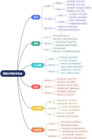 规划大学四年生活