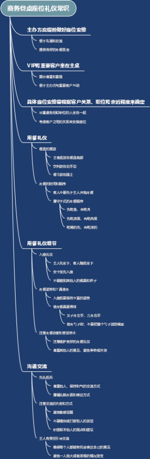 商务餐桌座位礼仪常识