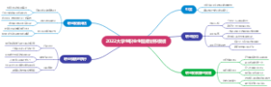 2022大学生职业生涯规划书模板