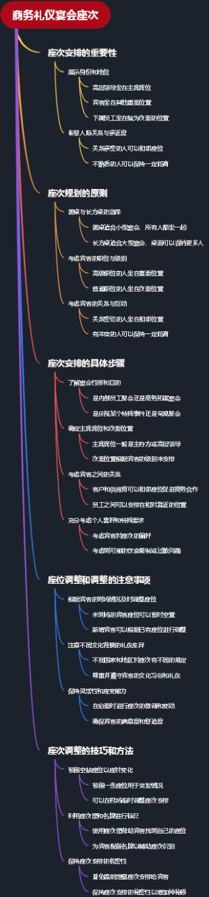 商务礼仪宴会座次