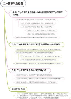 二十四节气鱼骨图