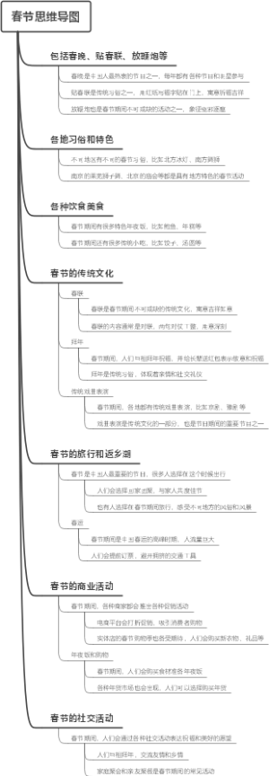春节思维导图
