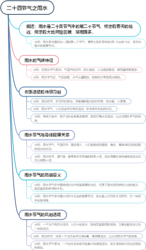 二十四节气之雨水