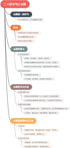 二十四节气之谷雨