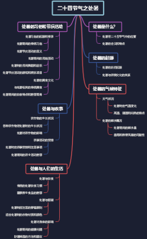 二十四节气之处暑