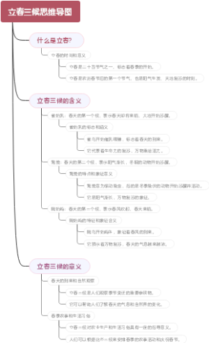 立春三候思维导图