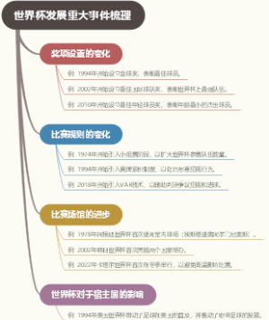 世界杯发展重大事件梳理