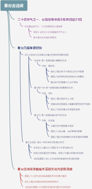 春分古诗词