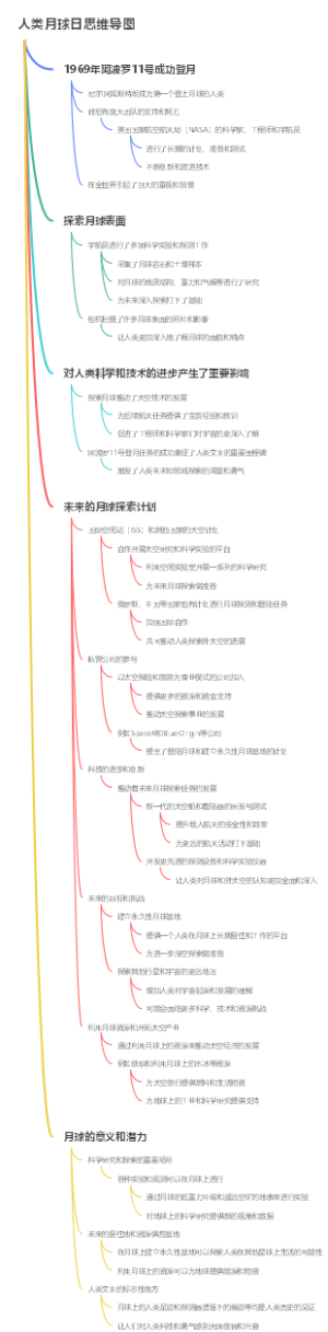 人类月球日思维导图