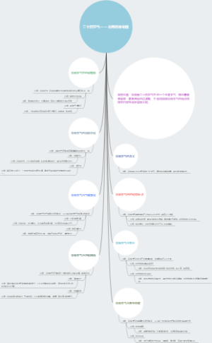 二十四节气——谷雨思维导图