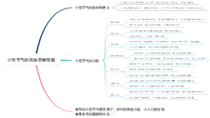 小雪节气的风俗思维导图