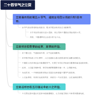 二十四节气之立夏